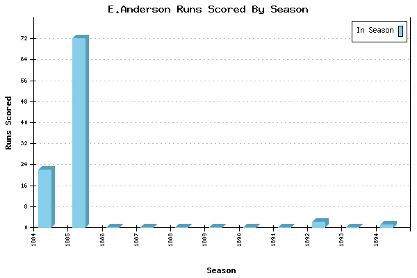 Runs per Season Chart for E.Anderson