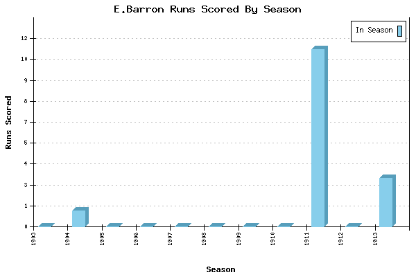 Runs per Season Chart for E.Barron