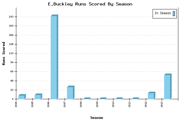 Runs per Season Chart for E.Buckley