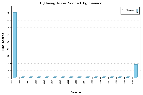 Runs per Season Chart for E.Davey