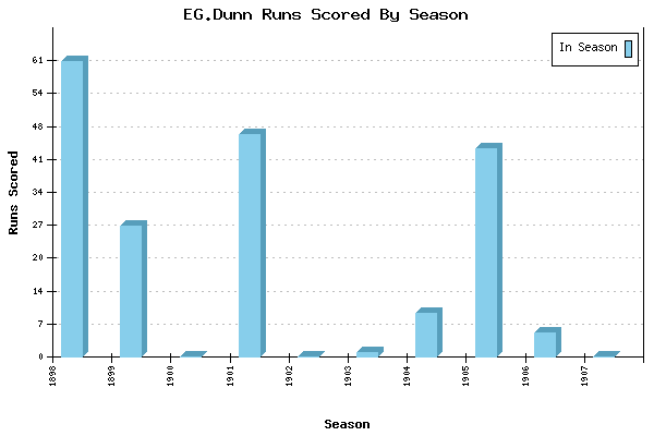 Runs per Season Chart for EG.Dunn