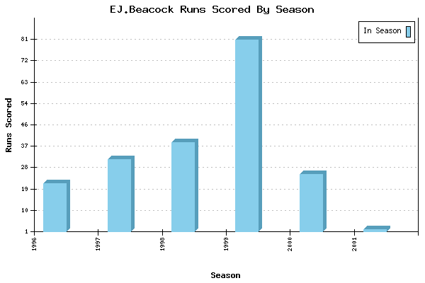 Runs per Season Chart for EJ.Beacock