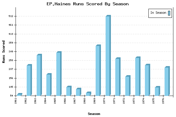 Runs per Season Chart for EP.Haines