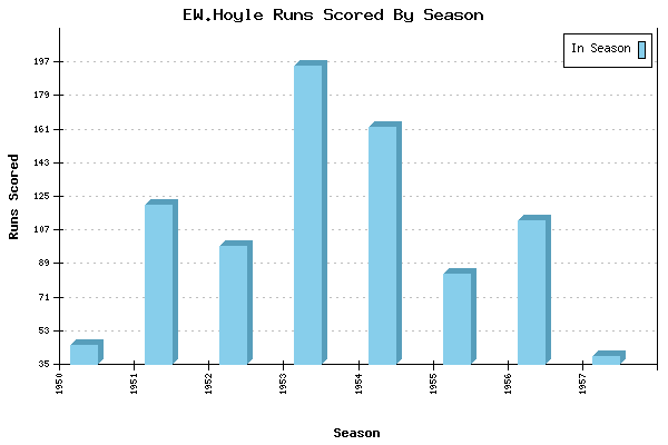 Runs per Season Chart for EW.Hoyle
