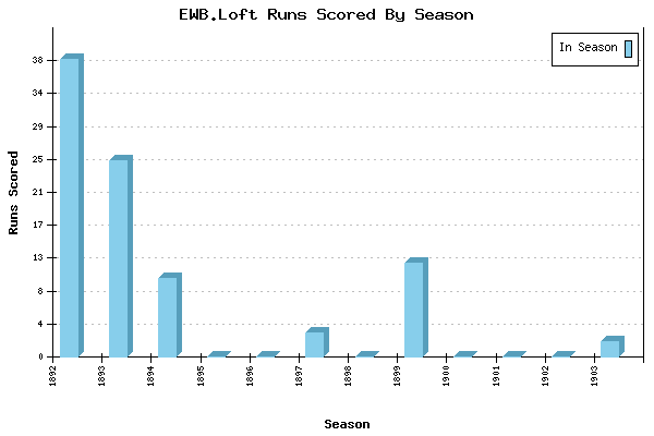 Runs per Season Chart for EWB.Loft