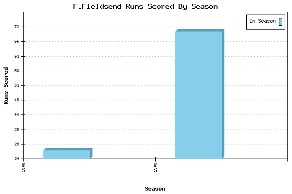 Runs per Season Chart for F.Fieldsend