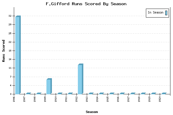 Runs per Season Chart for F.Gifford