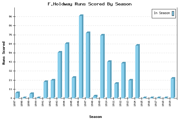 Runs per Season Chart for F.Holdway