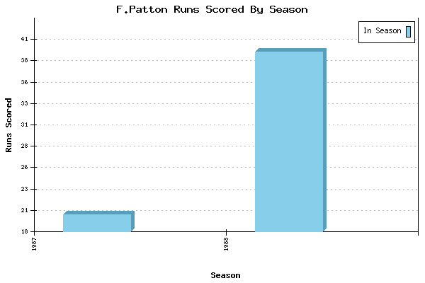 Runs per Season Chart for F.Patton