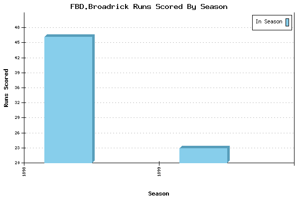 Runs per Season Chart for FBD.Broadrick