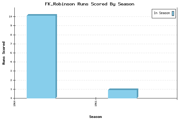 Runs per Season Chart for FK.Robinson