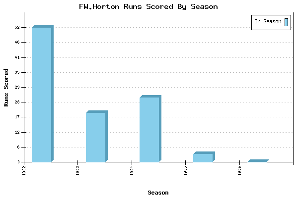 Runs per Season Chart for FW.Horton