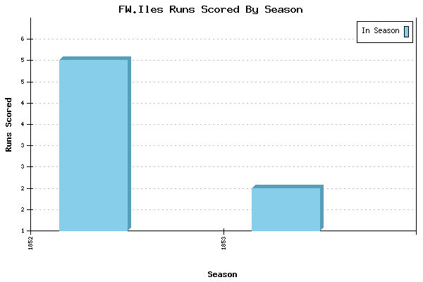 Runs per Season Chart for FW.Iles