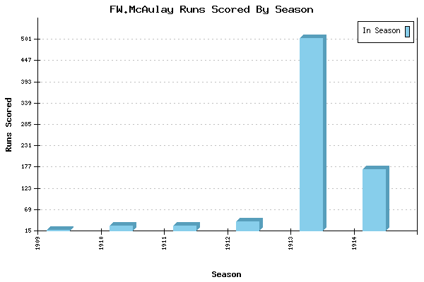 Runs per Season Chart for FW.McAulay