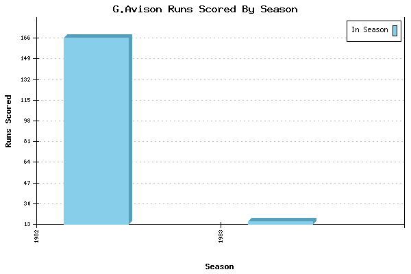 Runs per Season Chart for G.Avison