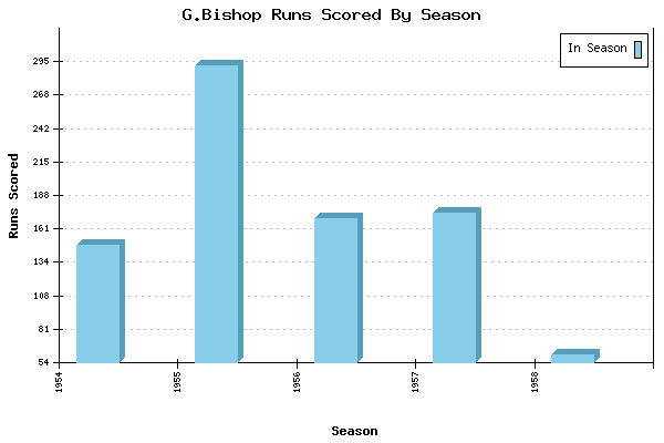 Runs per Season Chart for G.Bishop