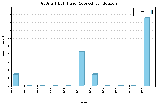 Runs per Season Chart for G.Bramhill