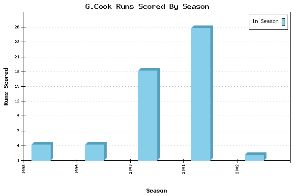 Runs per Season Chart for G.Cook