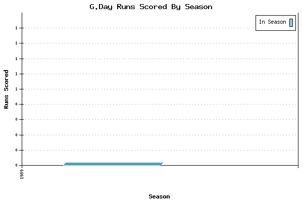 Runs per Season Chart for G.Day