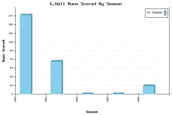 Runs per Season Chart for G.Hall