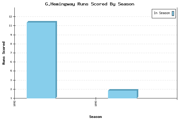 Runs per Season Chart for G.Hemingway