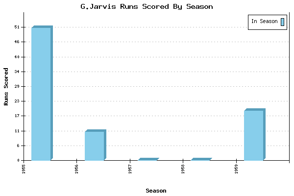 Runs per Season Chart for G.Jarvis