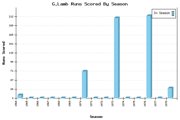 Runs per Season Chart for G.Lamb
