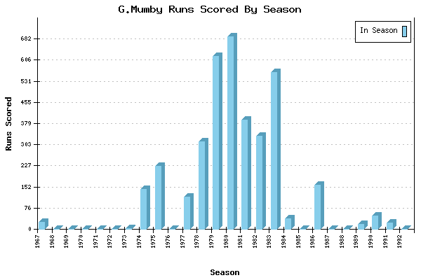 Runs per Season Chart for G.Mumby