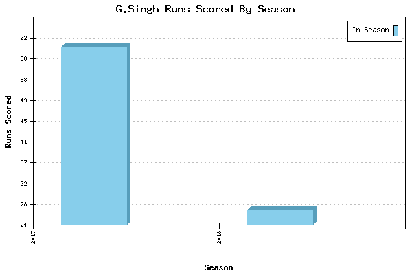 Runs per Season Chart for G.Singh