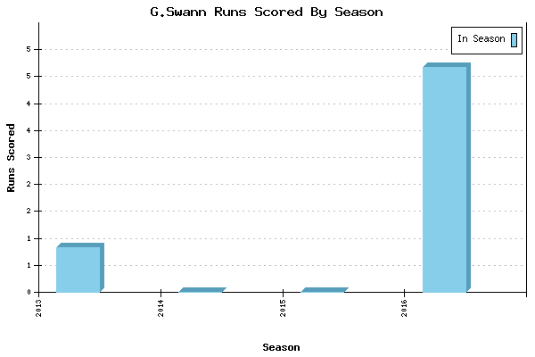 Runs per Season Chart for G.Swann