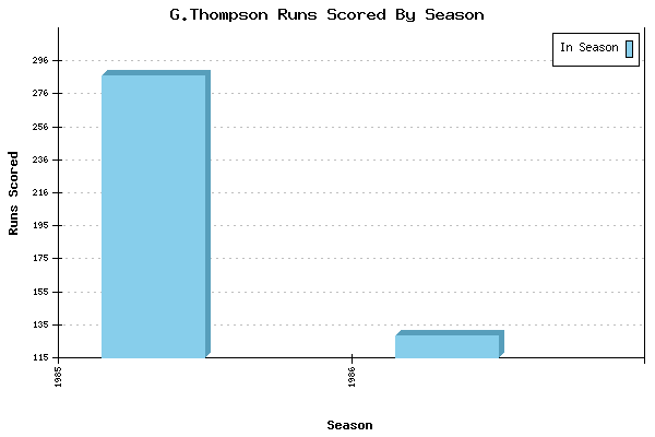 Runs per Season Chart for G.Thompson