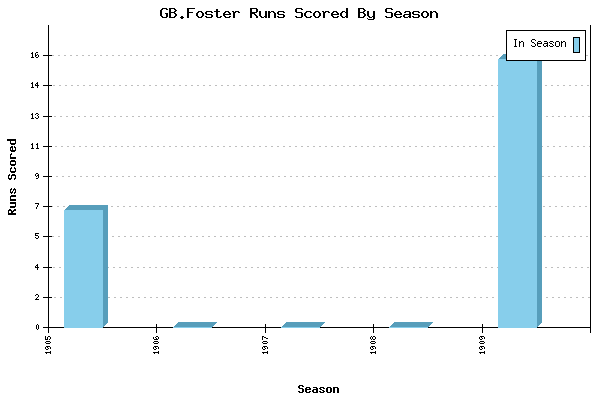 Runs per Season Chart for GB.Foster
