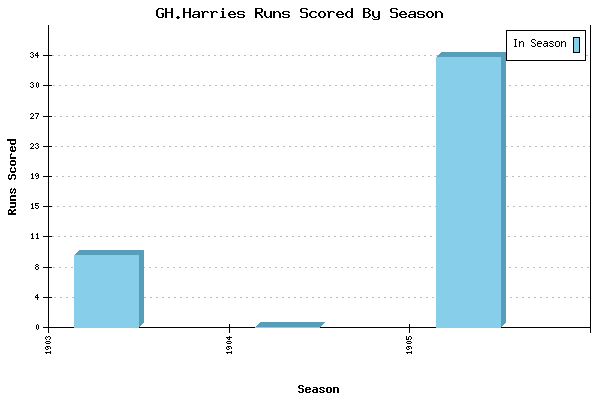 Runs per Season Chart for GH.Harries