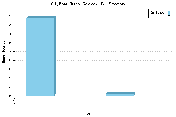 Runs per Season Chart for GJ.Bow