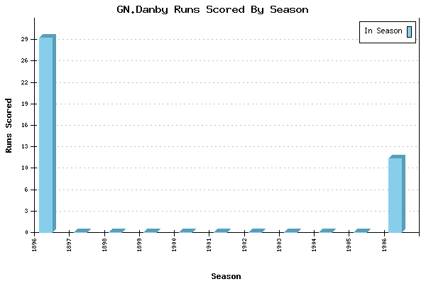 Runs per Season Chart for GN.Danby