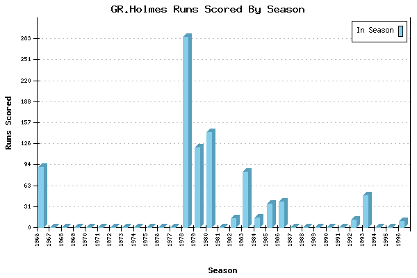 Runs per Season Chart for GR.Holmes