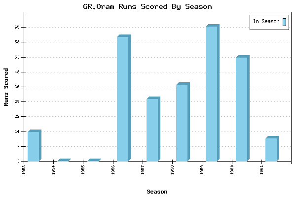 Runs per Season Chart for GR.Oram