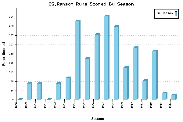 Runs per Season Chart for GS.Ransom
