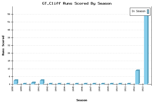 Runs per Season Chart for GT.Cliff