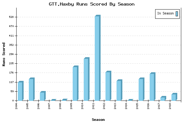 Runs per Season Chart for GTT.Haxby