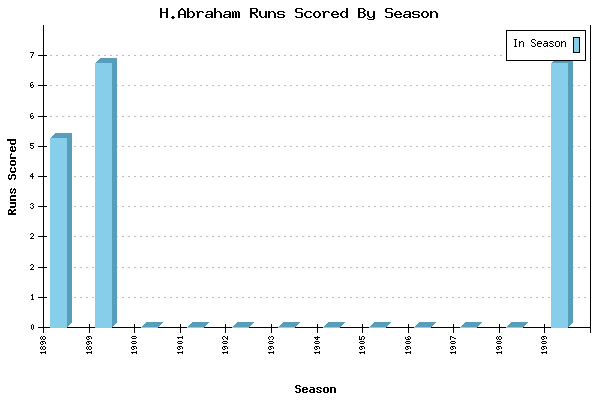 Runs per Season Chart for H.Abraham
