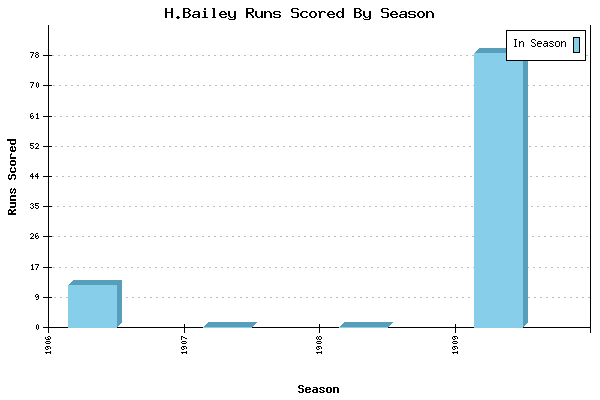 Runs per Season Chart for H.Bailey