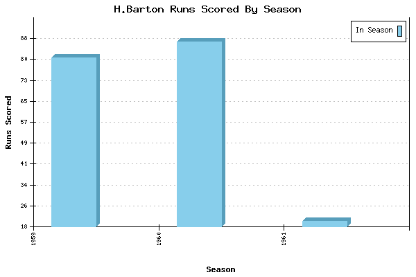 Runs per Season Chart for H.Barton