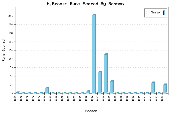 Runs per Season Chart for H.Brooks