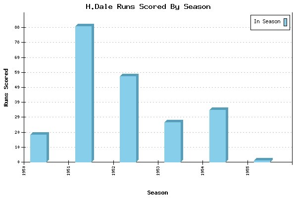 Runs per Season Chart for H.Dale