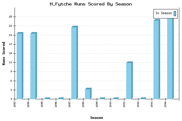 Runs per Season Chart for H.Fytche