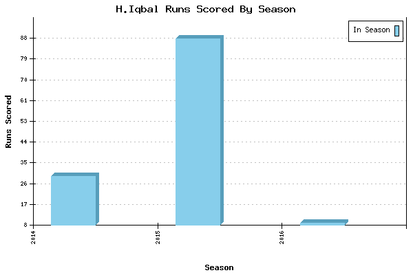 Runs per Season Chart for H.Iqbal
