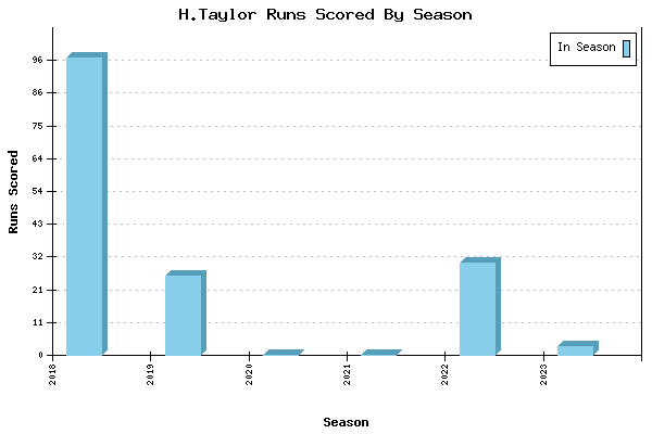 Runs per Season Chart for H.Taylor