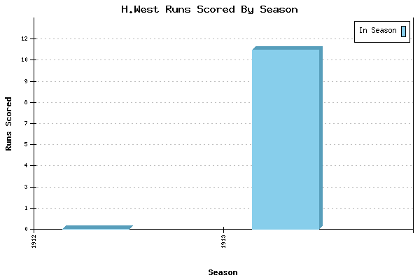 Runs per Season Chart for H.West