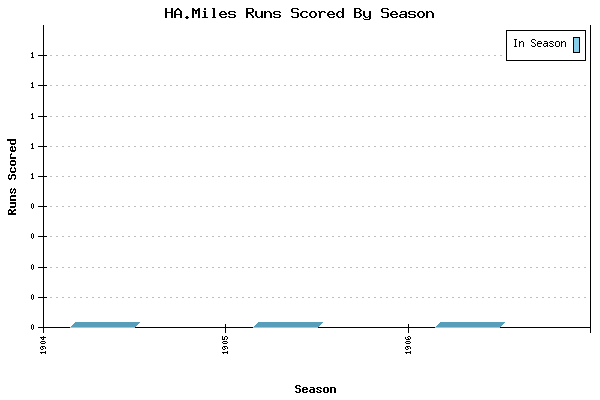 Runs per Season Chart for HA.Miles